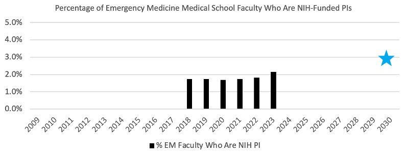 Percent Faculty Funded PIs 2023