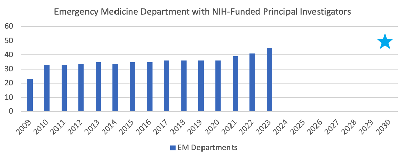 EM Depts with Funded PIs 2023