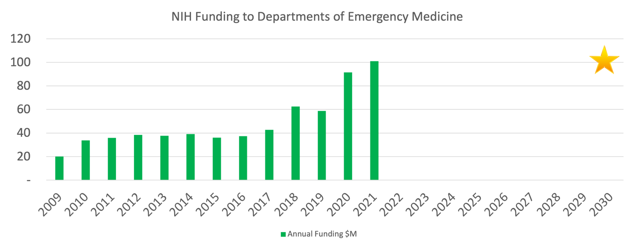 Annual NIH Funding