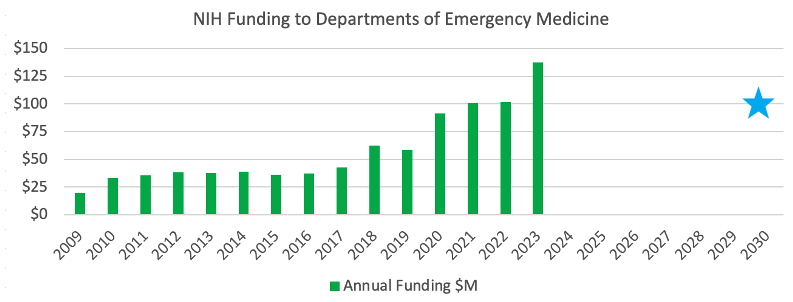 NH Funding to EM Depts 2023
