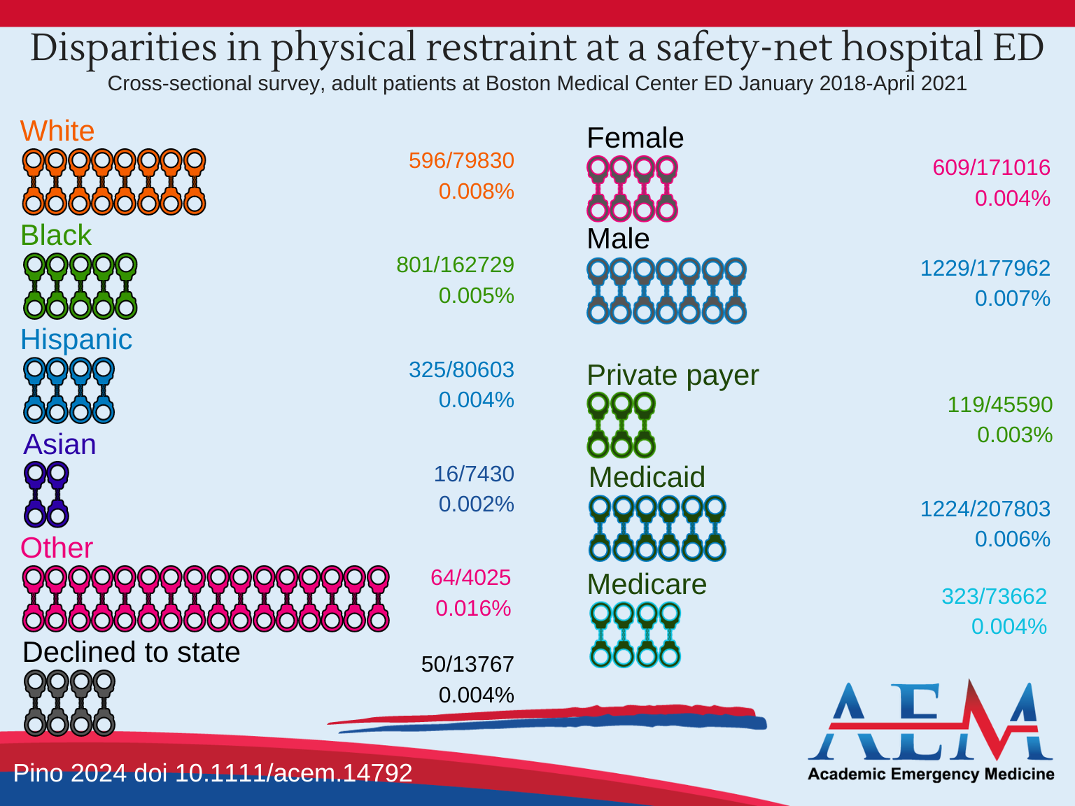 infographic shows gender-based diagnostic testing for pulmonary embolism