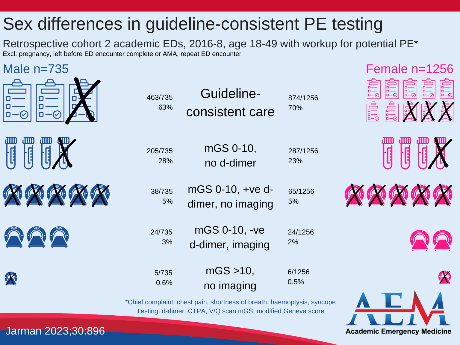 infographic shows gender-based diagnostic testing for pulmonary embolism