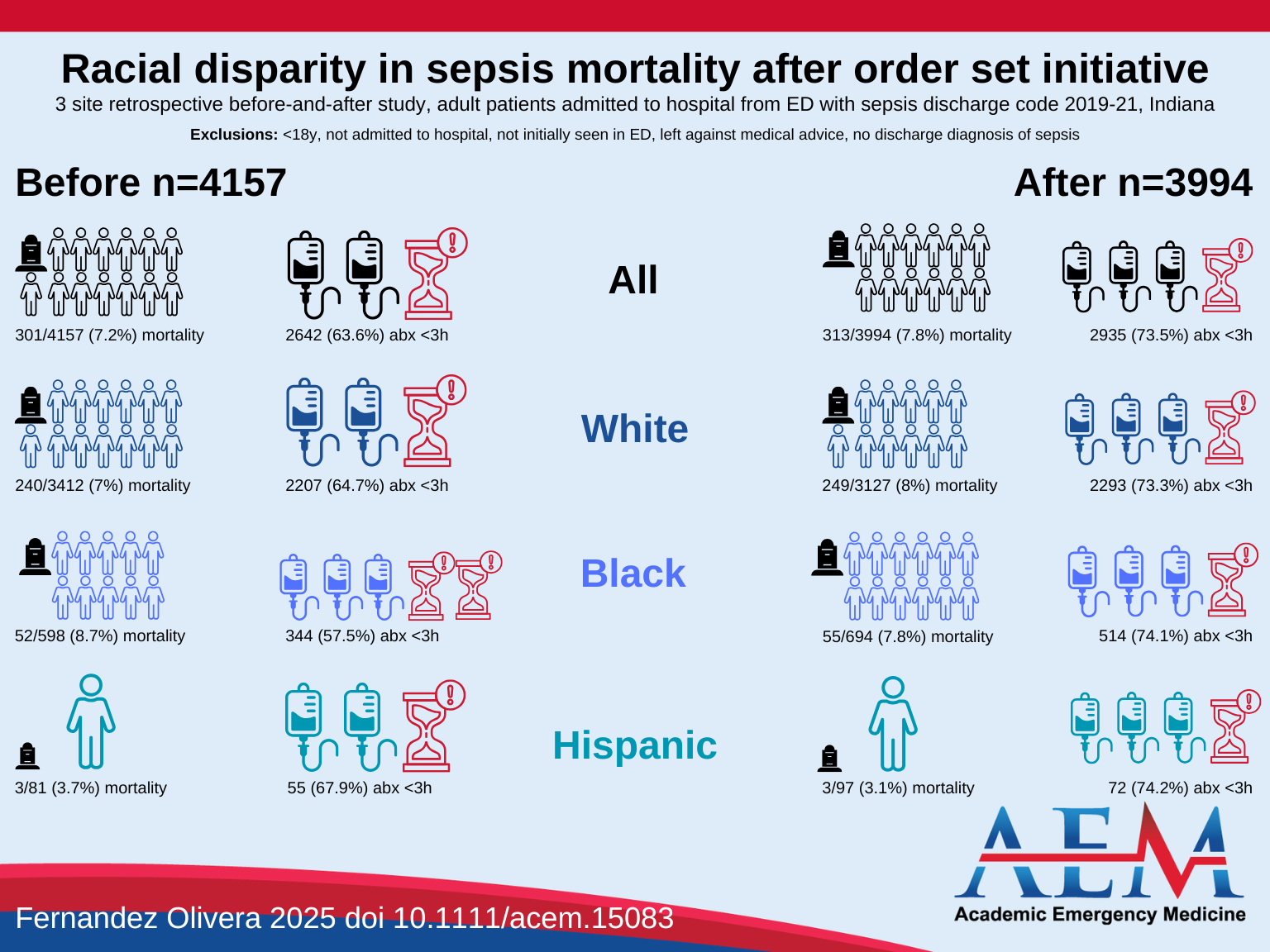 Fernandez Olivera racial disparities sepsis graphic