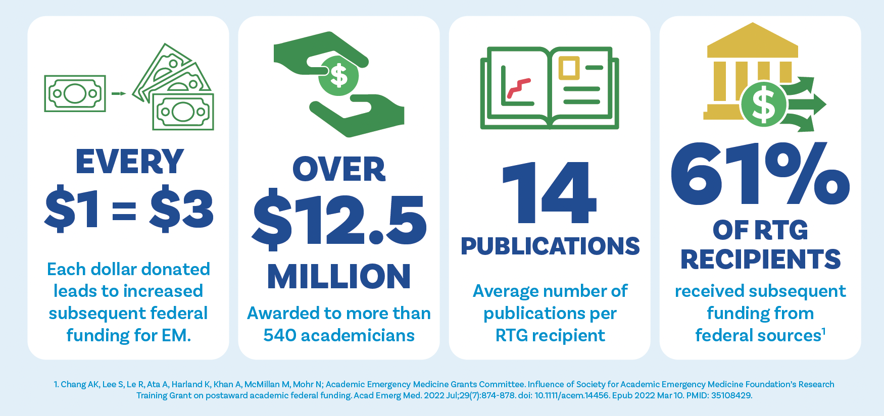 SAEMF Career Development Impact Snapshot, 2023