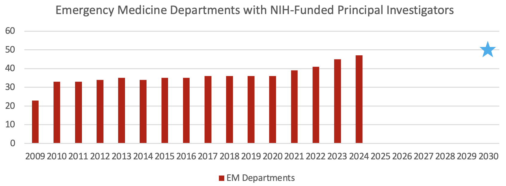 EM Depts with Funded PIs 2024