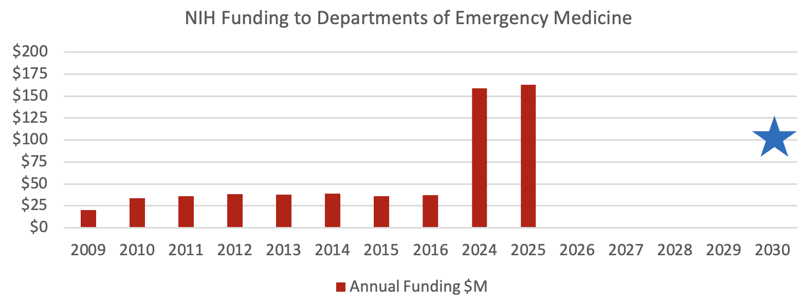 NIH Funding 2025