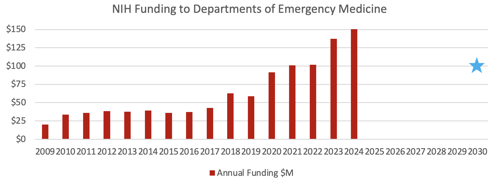 NH Funding to EM Depts 2024