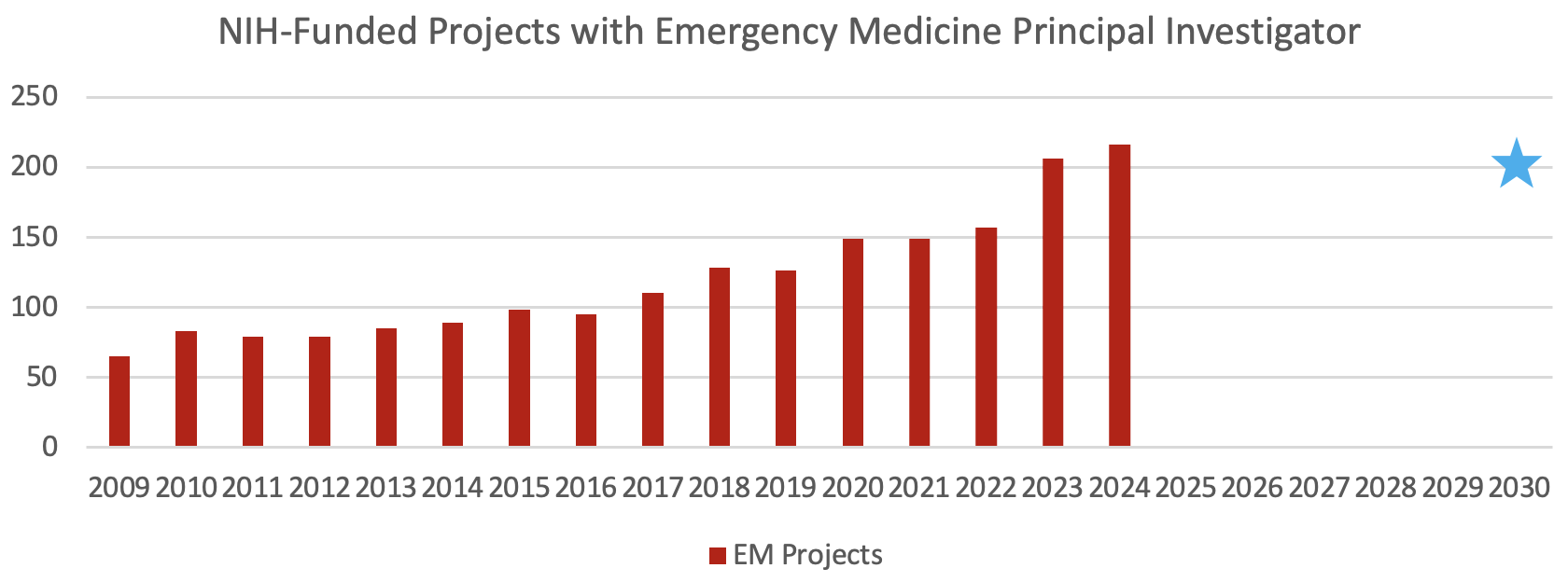 NIH-Funded Projects with EM PIs