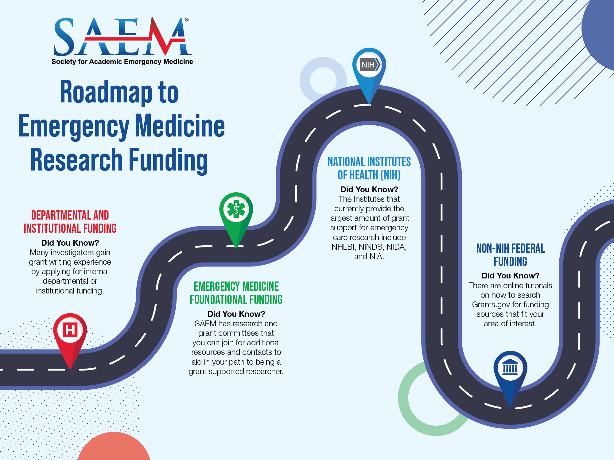 SAEM Roadmap to EM Research Funding