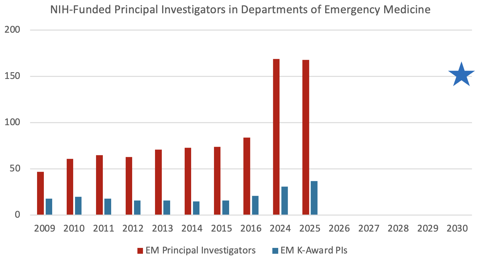 NIH-Funded PIs 2025