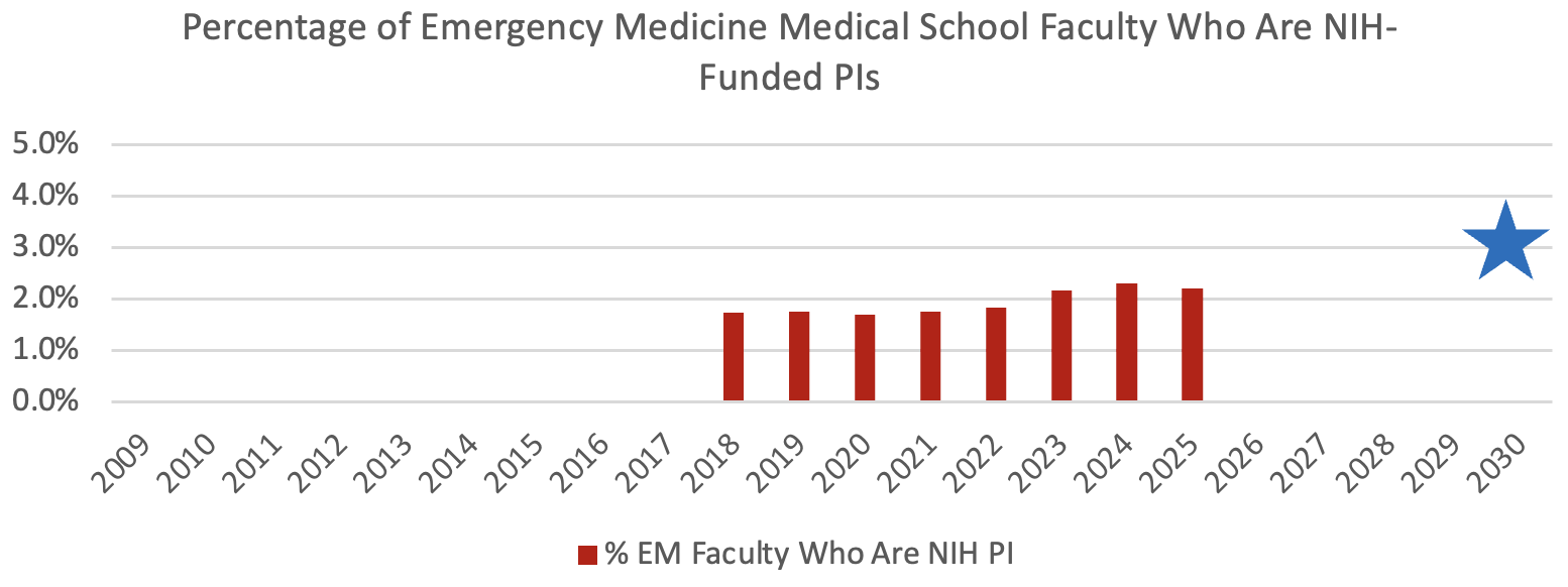 EM Faculty NIH Percentage 2025