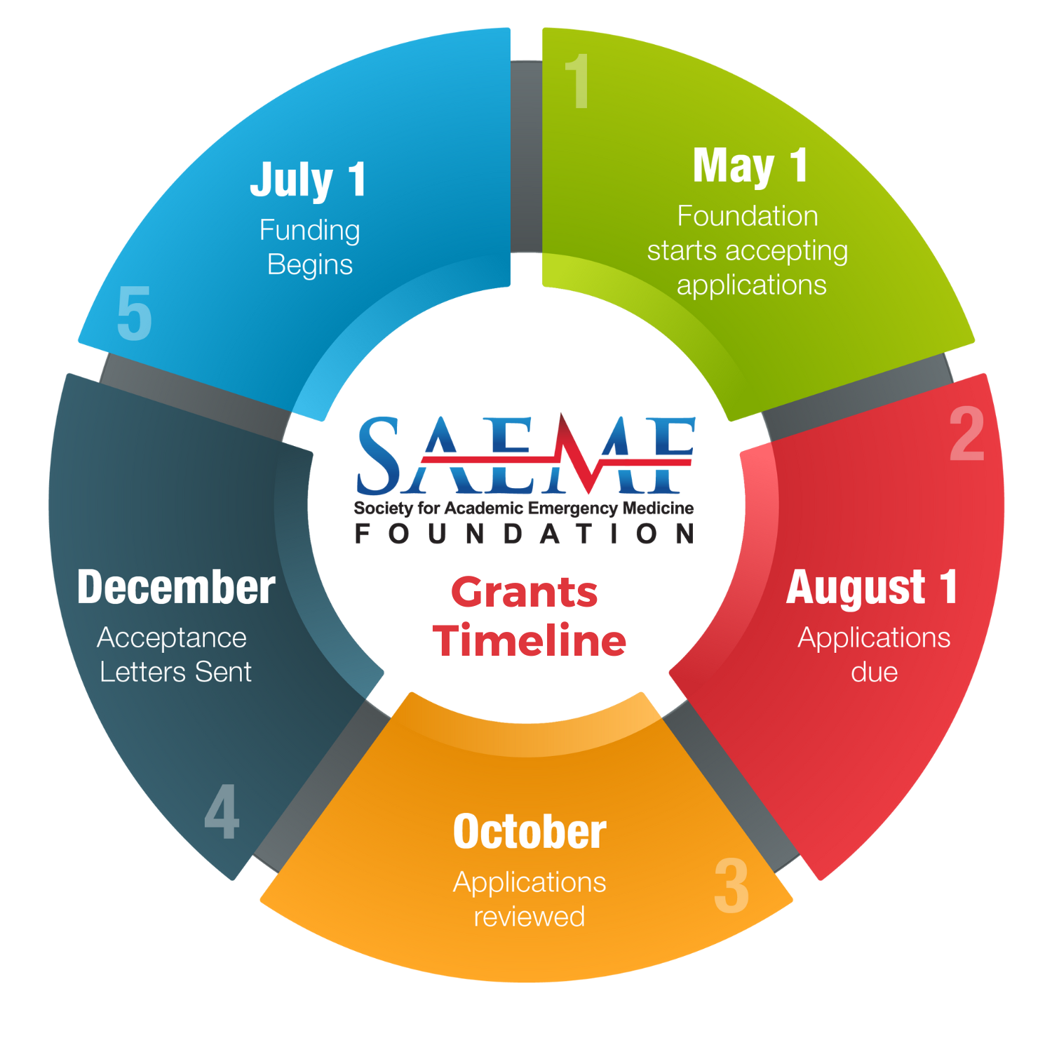 SAEMF Grant Application Timeline
