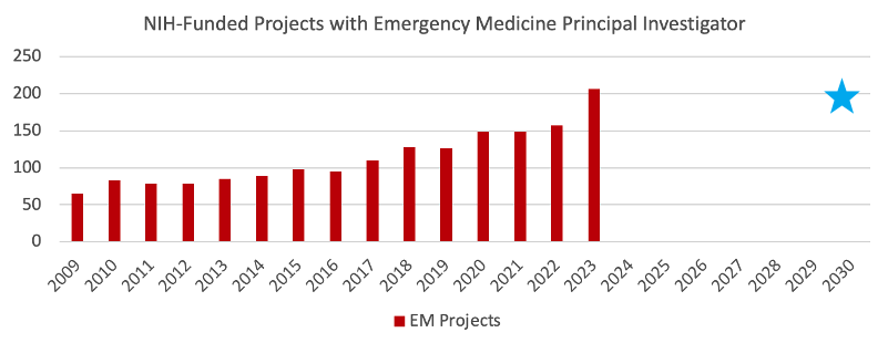 NH Funding to EM Departments 2023